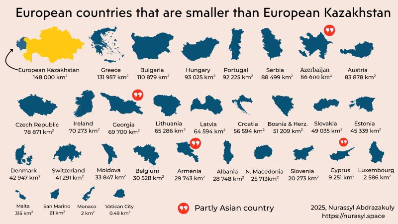 European countries smaller than European Kazakhstan